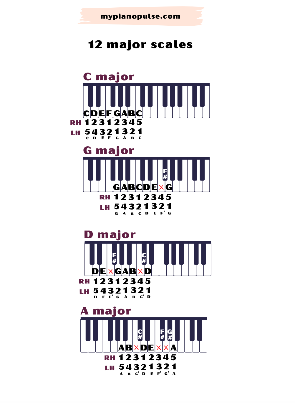 Major scales chart (free resourses)